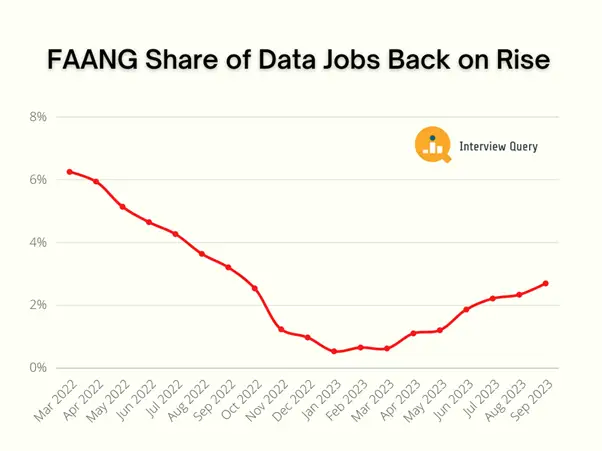 faang share of data