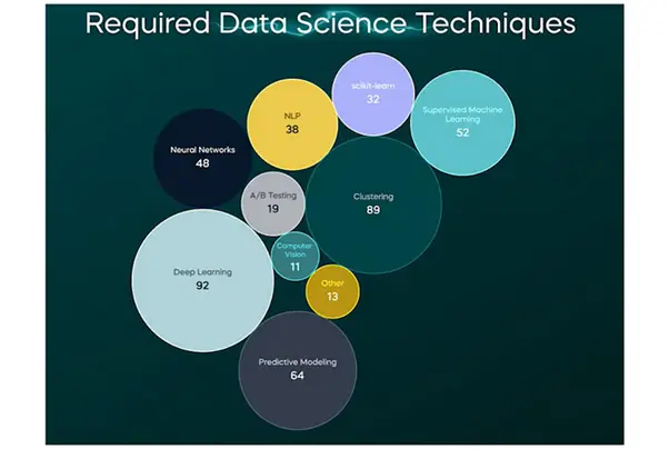 required data science at SGT